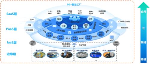 三大運(yùn)營(yíng)商助力構(gòu)建智能工廠之發(fā)展史