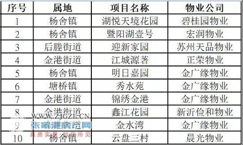 張家港市2021年三季度商品住宅小區(qū)物業(yè)服務質量紅黑榜公布